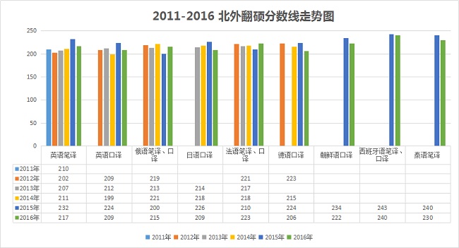 北京外国语大学翻译硕士好考吗