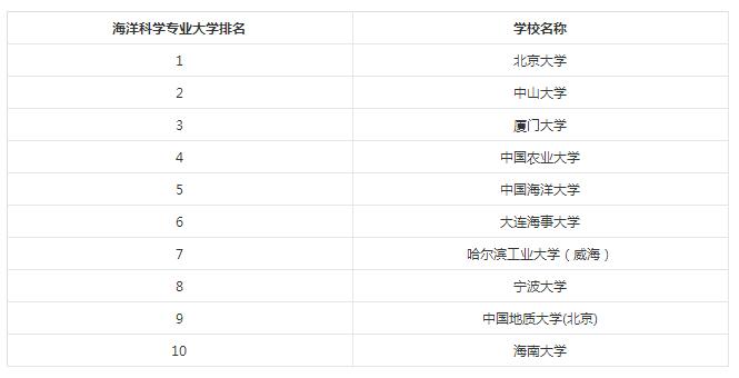 2018考研：海洋科学基础学科就业前景怎么样