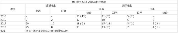 厦门大学翻译硕士怎么样？