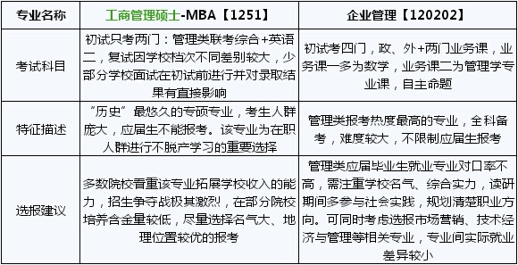 2018考研工商管理硕士和企业管理的区别是什么