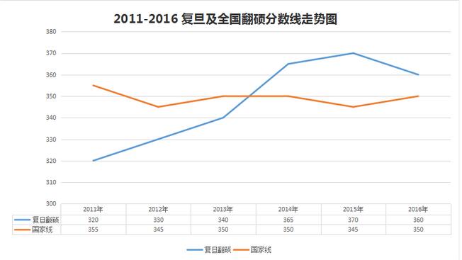 复旦大学翻译硕士报考难度大吗