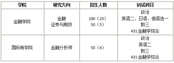 东北财经大学金融专硕怎么样？