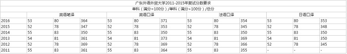 广东外语外贸翻译硕士专业报考难度大吗？