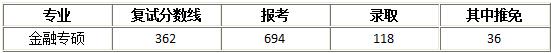 中南财经政法大学金融专硕好考吗