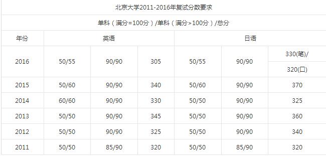 北京大学翻译硕士报考难度大吗