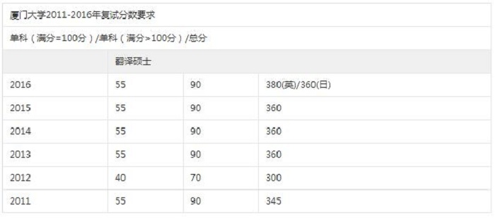 厦门大学翻译硕士怎么样？