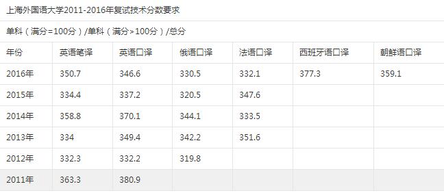 上海外国语大学翻译硕士怎么样