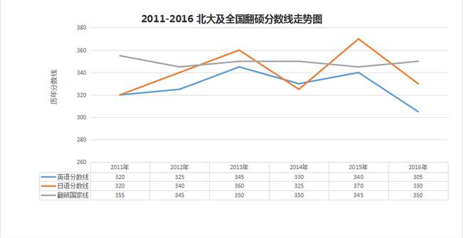 北京大学翻译硕士报考难度大吗