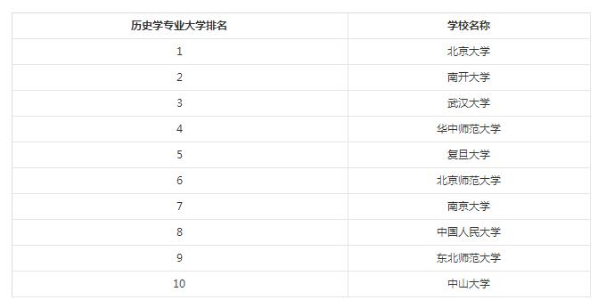 2018考研：历史类基础学科专业好就业吗？