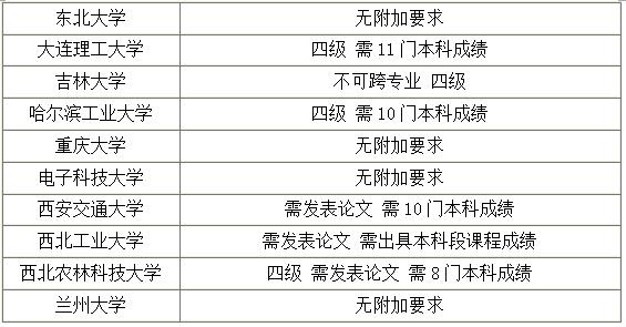 2018考研：哪些985院校招收专科生？