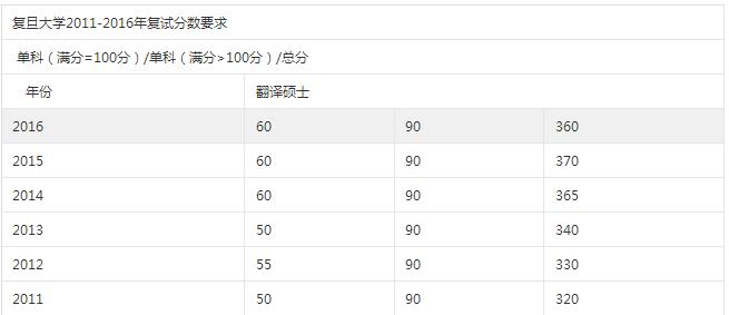 复旦大学翻译硕士报考难度大吗