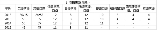 北京外国语大学翻译硕士好考吗