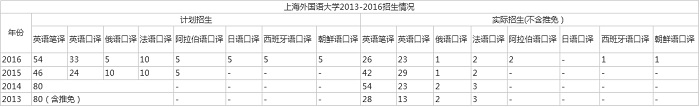 上海外国语大学翻译硕士怎么样