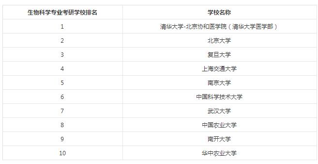 2018考研：生物基础学科专业怎么样