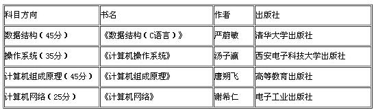 2018考研：计算机考试科目有哪些