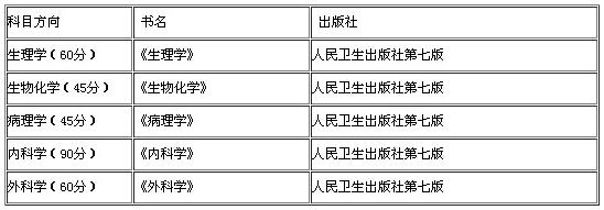 2018考研：西医综合考试科目是什么