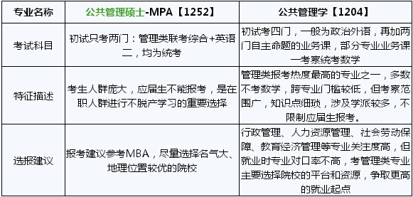 2018年考研公共管理和公共管理学的区别