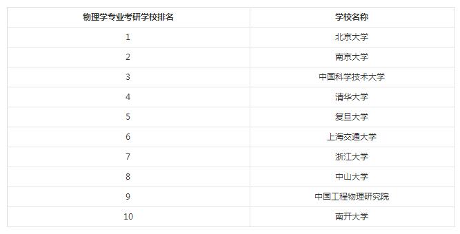 2018考研：物理基础学科专业的就业情况怎么样