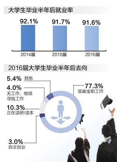 2017年大学生就业蓝皮书发布：本科生月收入达4376元！