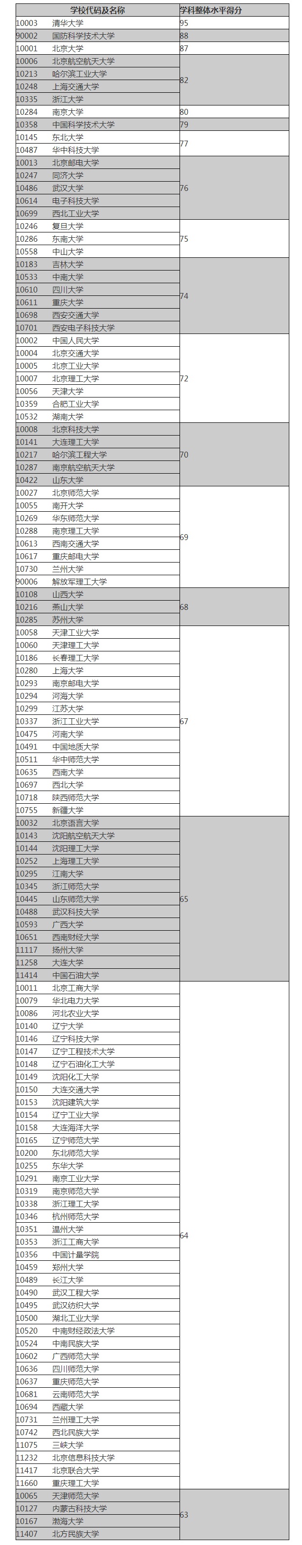 2018考研：计算机科学与技术专业评估结果