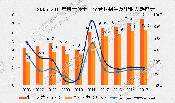 医学专业扩招严重：近十年博士硕士人数增长137% 