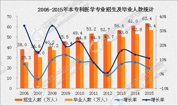 医学专业扩招严重：近十年博士硕士人数增长137% 