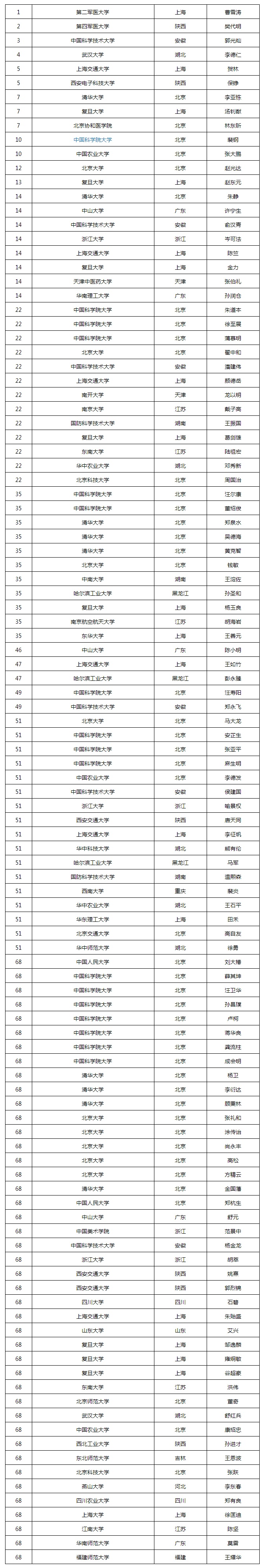 2018考研：最牛研究生导师100强榜单(必看)